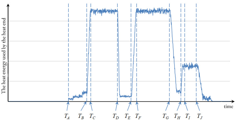 Diagram of the distribution of thermal energy