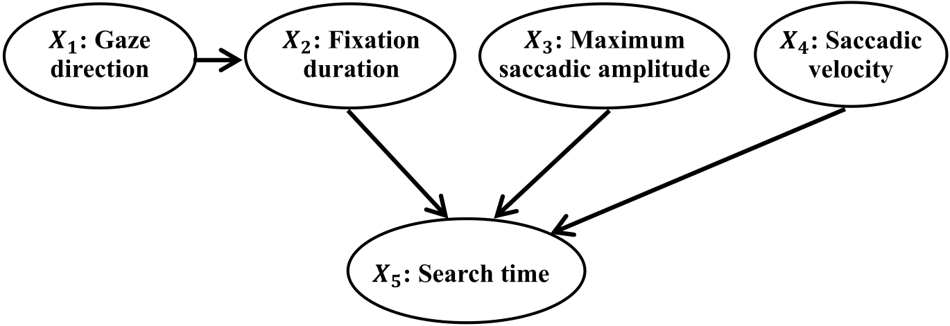 Graph structure of Bayesian network