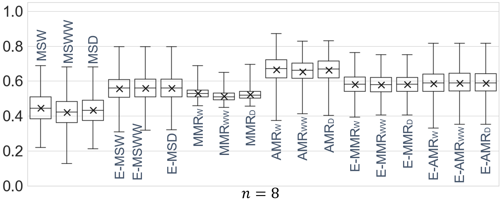 Estimation accuracy scores of various methods