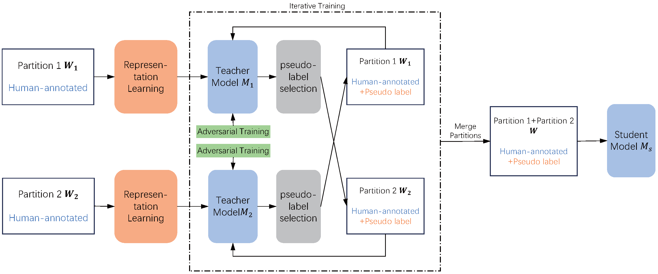 DocRE model based on pseudo labels