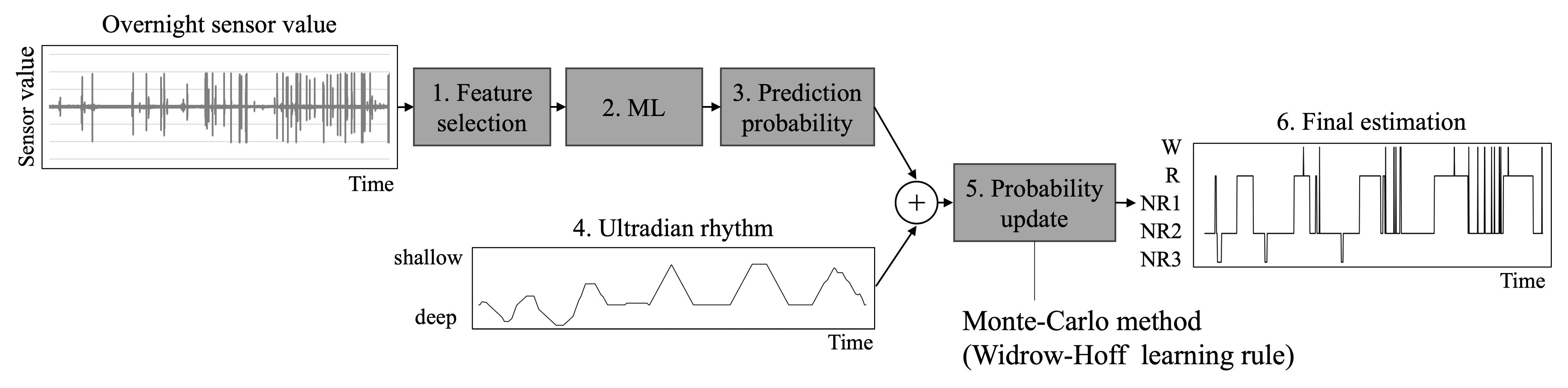 Update estimation with the Monte-Carlo method