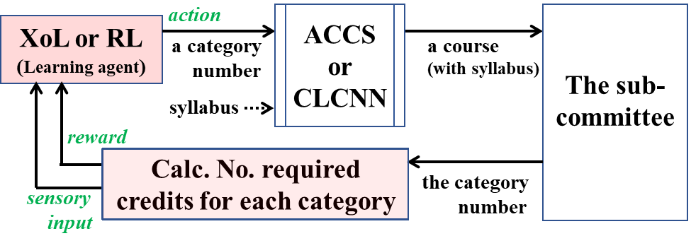 Overall process of course examination