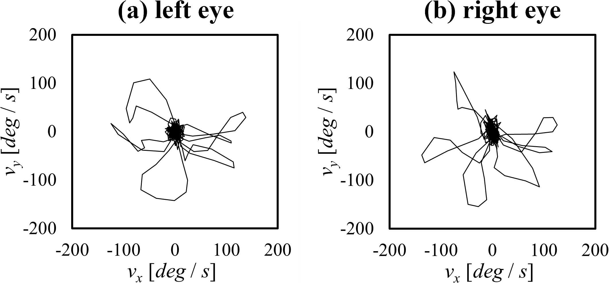 Eye movement over 2 s (velocity coordinate)