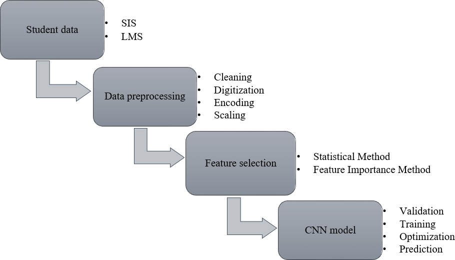 Convolutional neural network for student dropout model