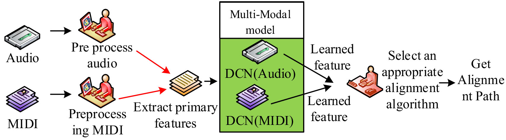 Flow diagram of music score alignment algorithm based on multi-modal model