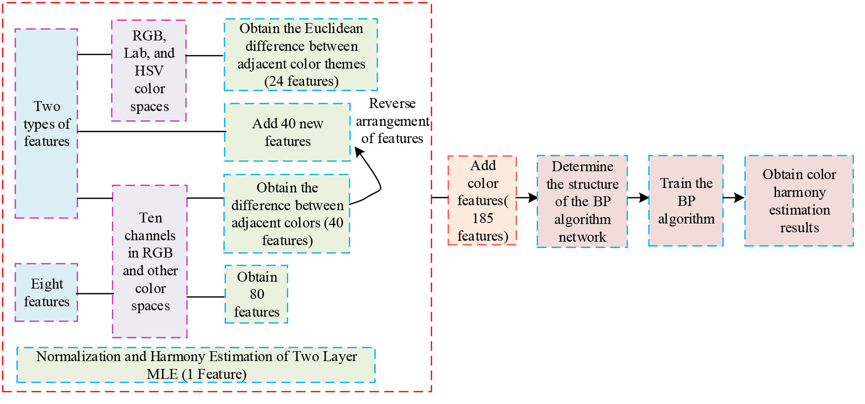 Color harmony estimation based on BPNN