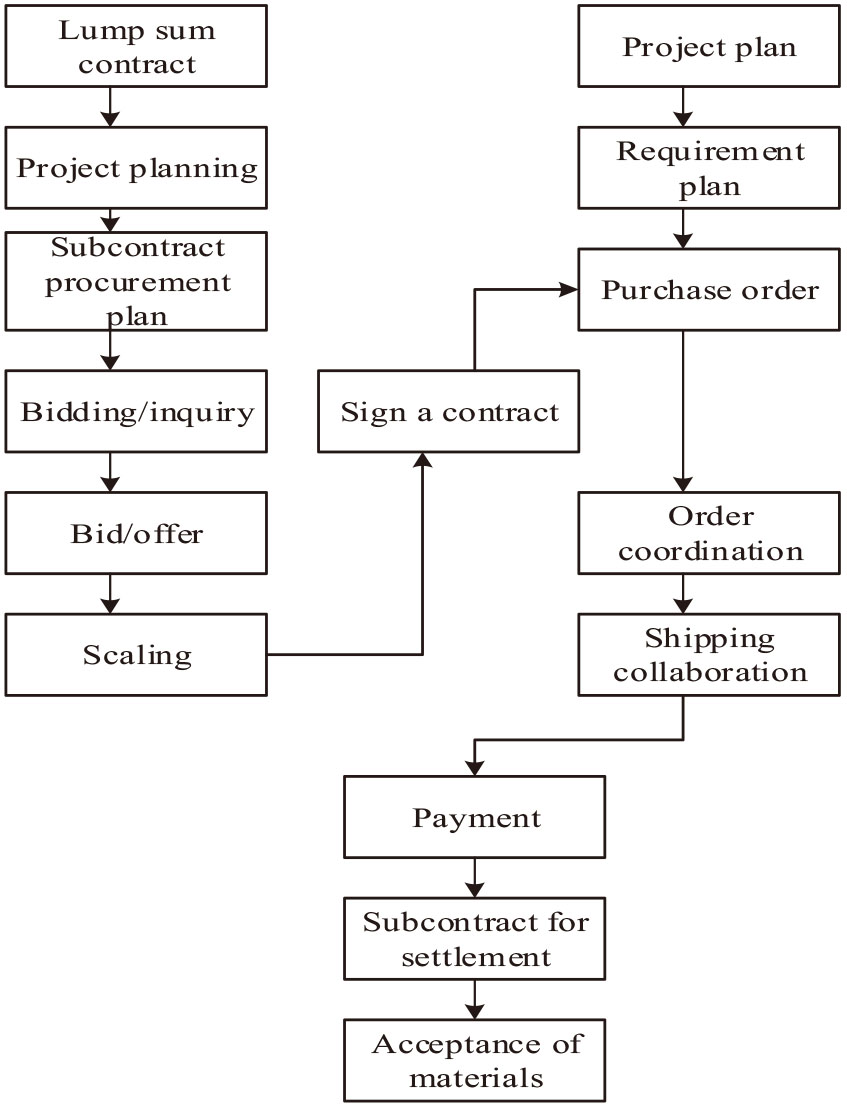 Digital architecture diagram of construction engineering supply chain