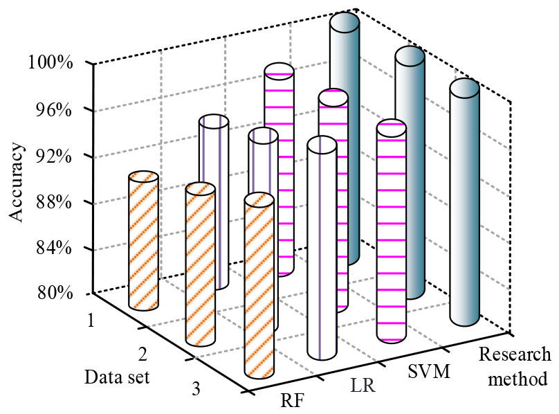 The accuracy of book return under different methods