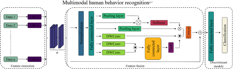 Multimodal human behavior recognition