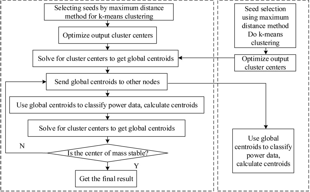 Schematic of parallel K-means clustering algorithm