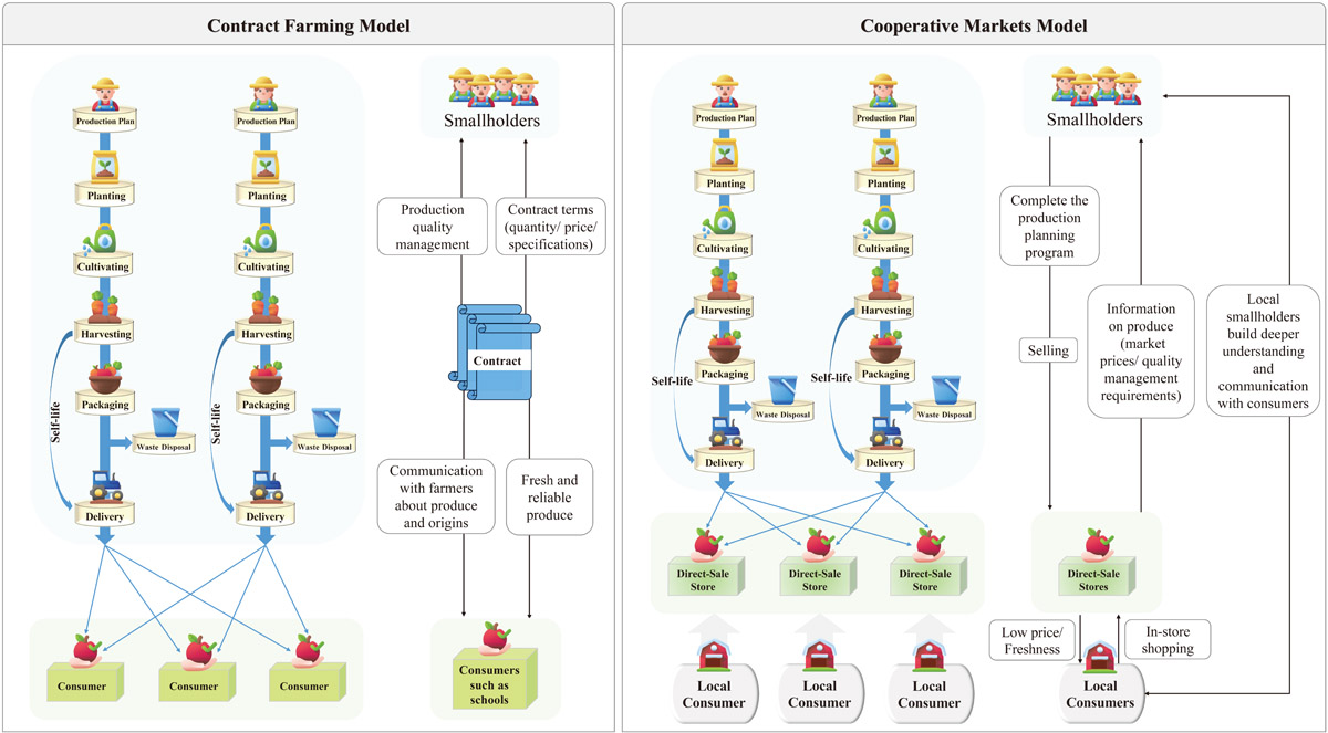 Supply chain of CF model and cooperative markets model