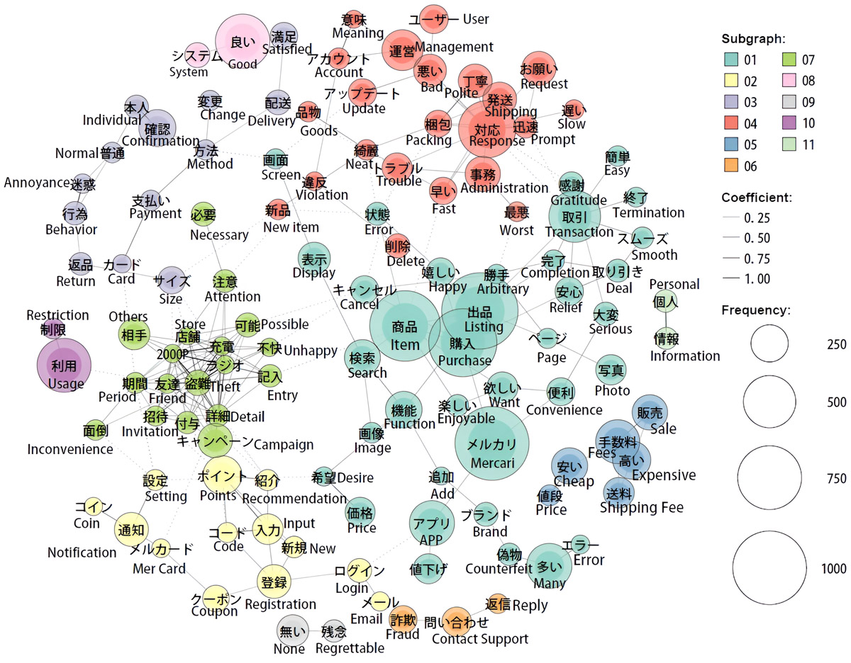 Keyword network of user experiences