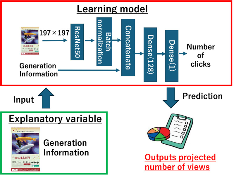 Proposed model and research process