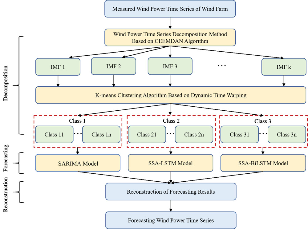 Wind power forecasting framework