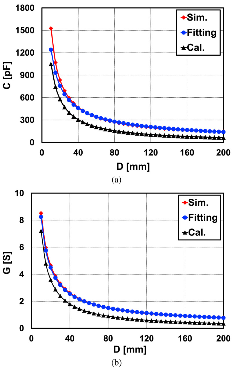 Variations in capacitance and conductance with respect to transfer distance <i>D</i>