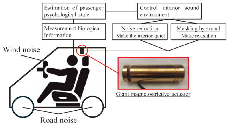 Proposed interior acoustic control system for the ultracompact EV using a GMA