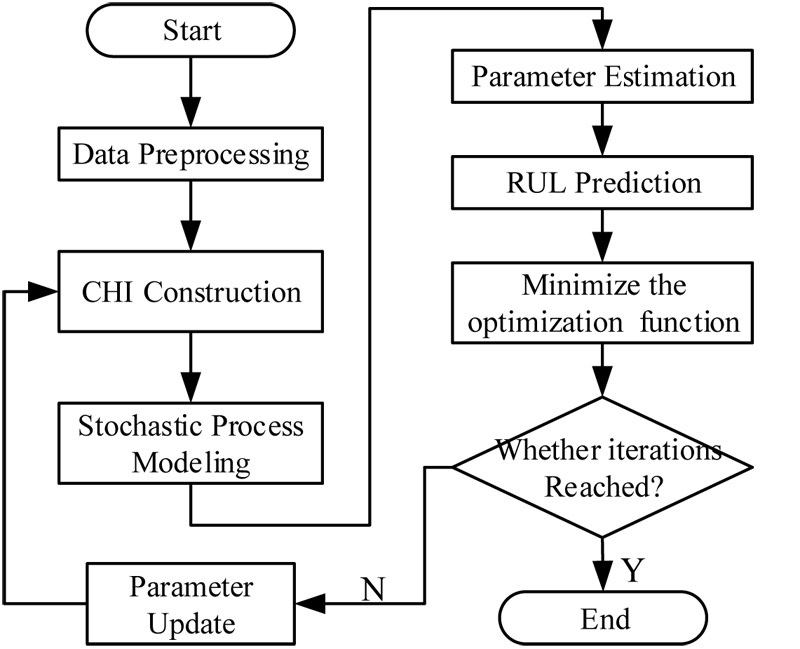 RUL prediction based on data-model interactive
