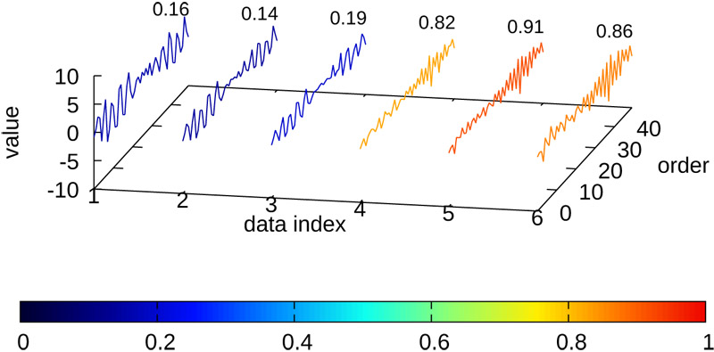 Fuzzy clustering for series data