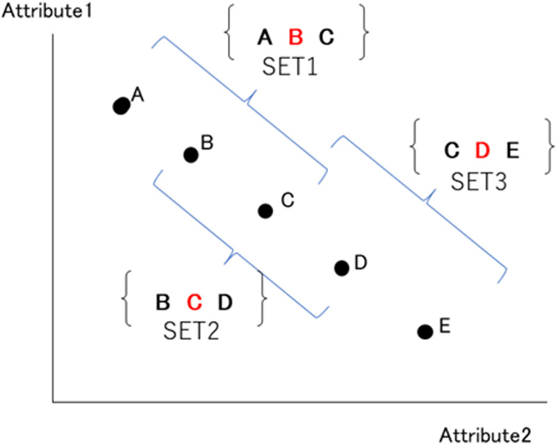 Compromise effect of moving the position of the selection set