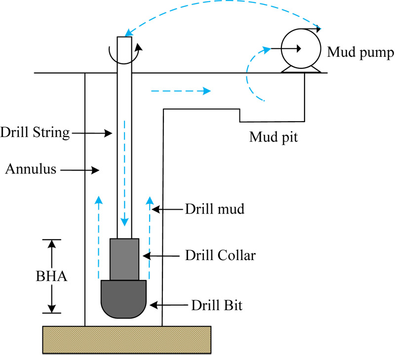 Geological drilling process