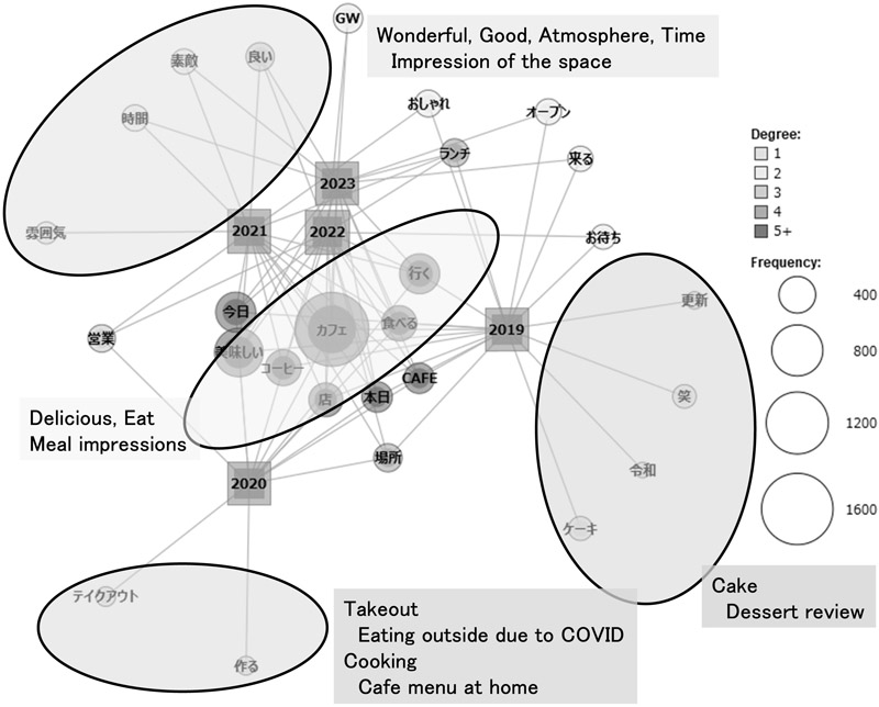 Co-occurrence networks