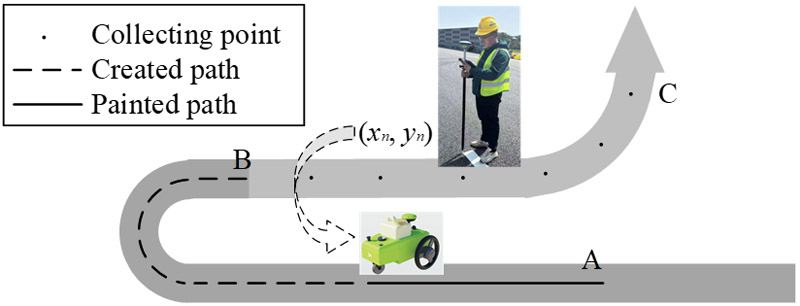 Manual sampling and robotic line drawing