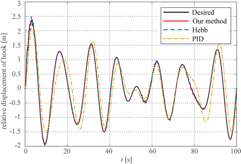 Tracking performance of different controllers