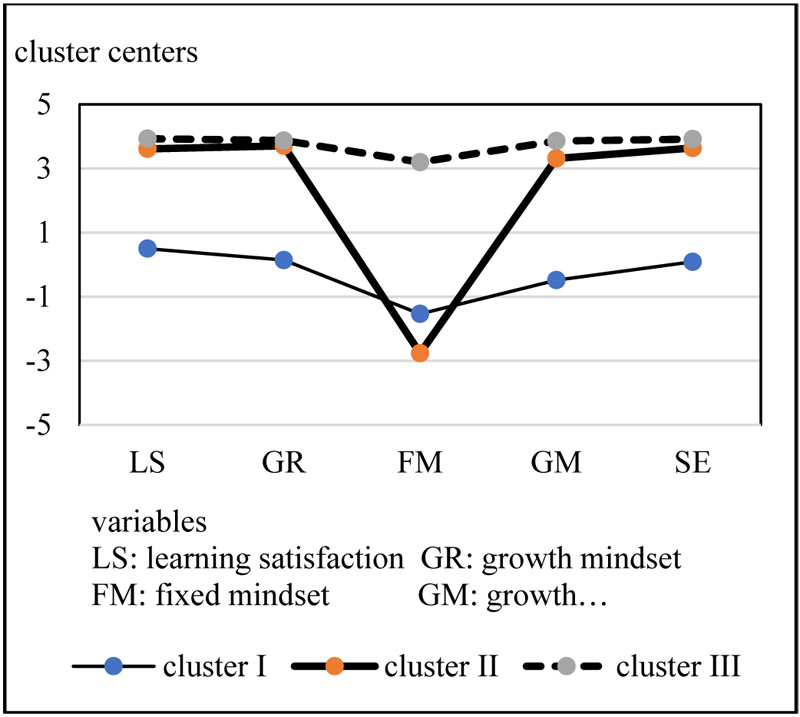 Line chart of cluster centers for each cluster