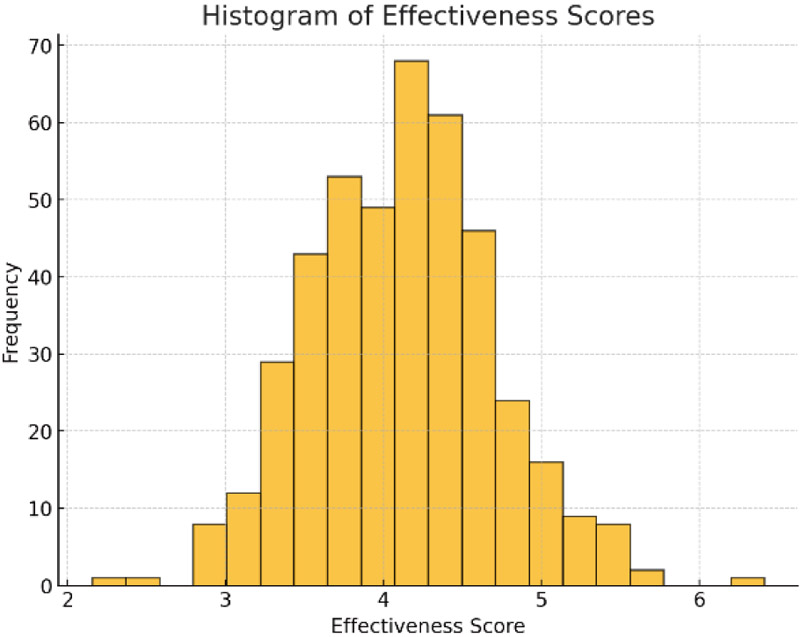 Histogram of effectiveness scores residuals