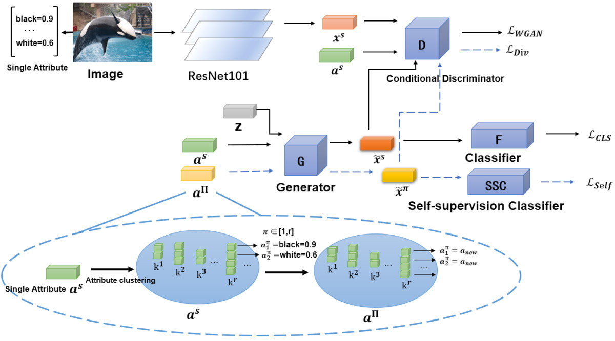 Semantic attribute enhancement for GZSL