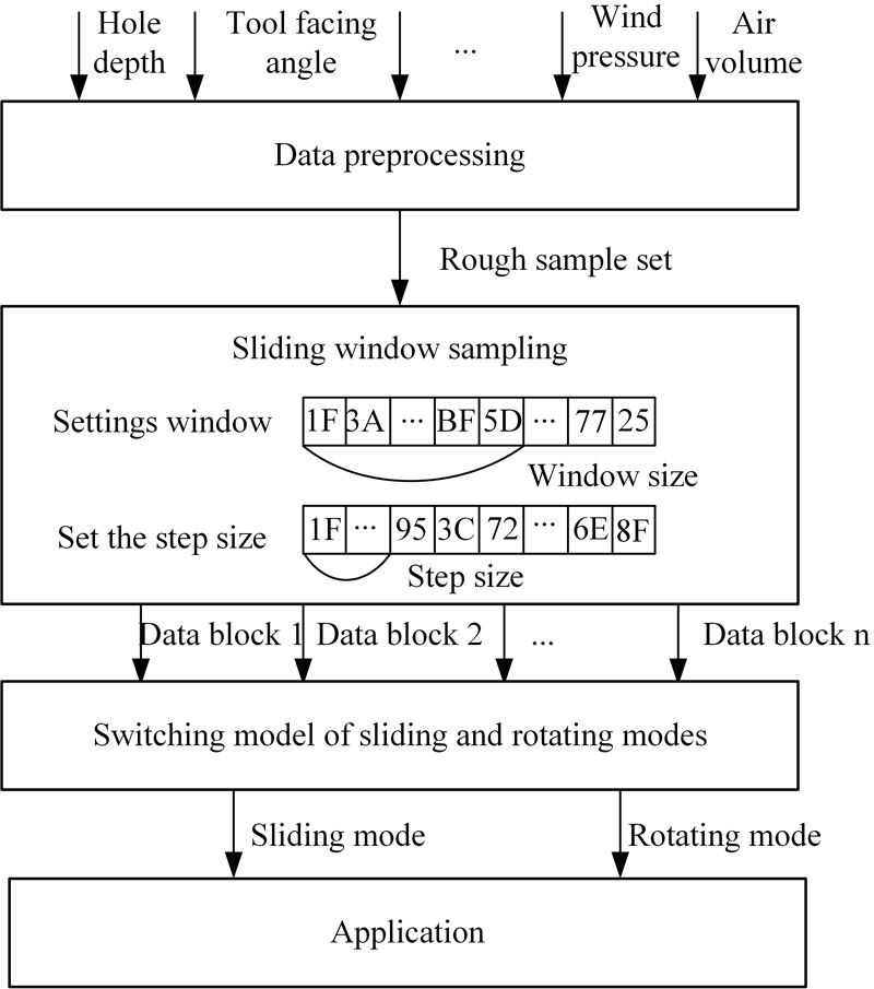 Switching prediction flowchart