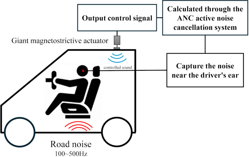 GMA-driven ANC for ultra-compact EV