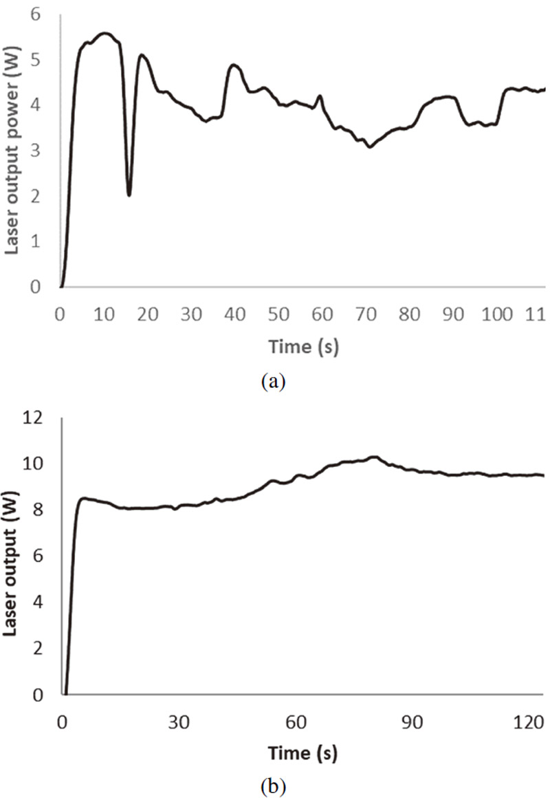 10 W class of stable output was achieved