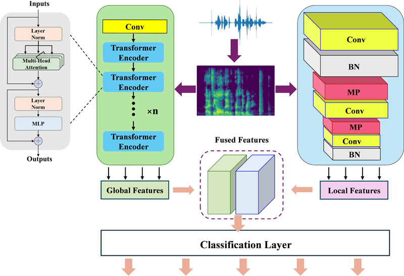 CNN-Transformer framework structure