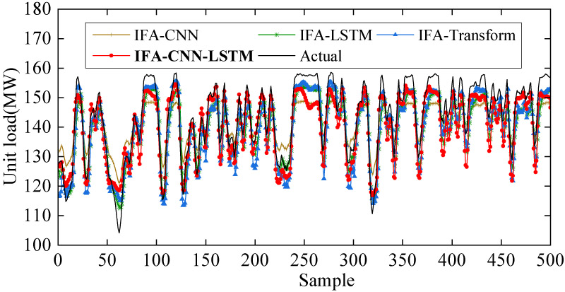 Forecasting results of unit load based on different ensemble models