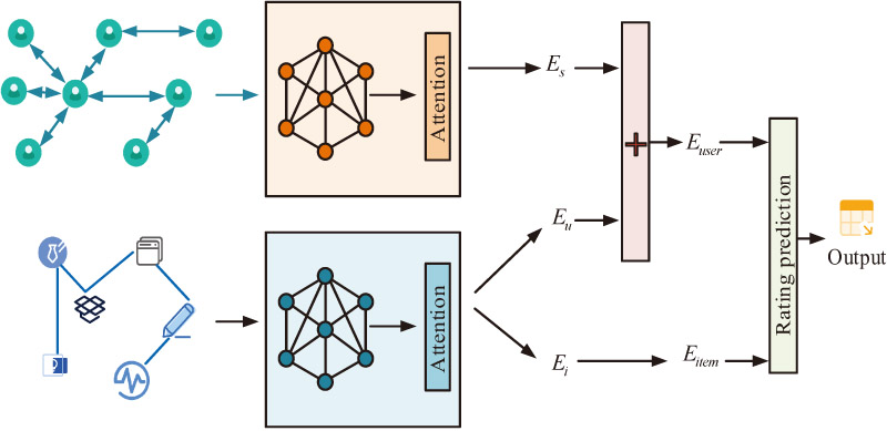 AGCN recommendation model structure