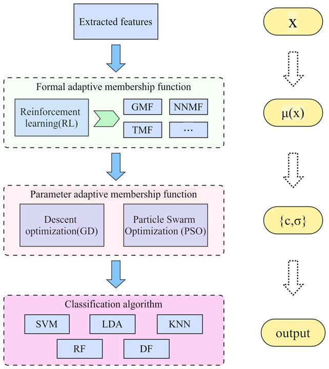 Flowchart of the improved fuzzy adaptive membership function method