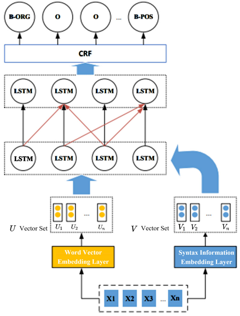 SYN-BiLSTM-CRF model