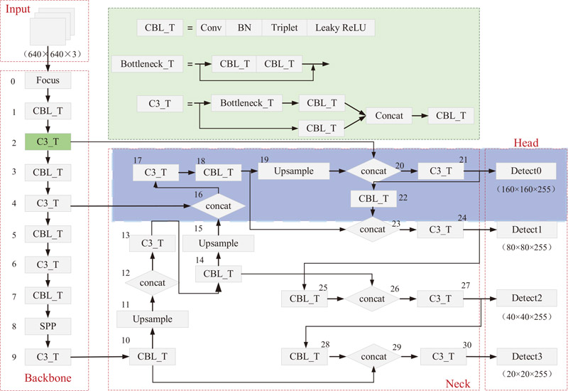 YOLOv5s-SA network structure diagram
