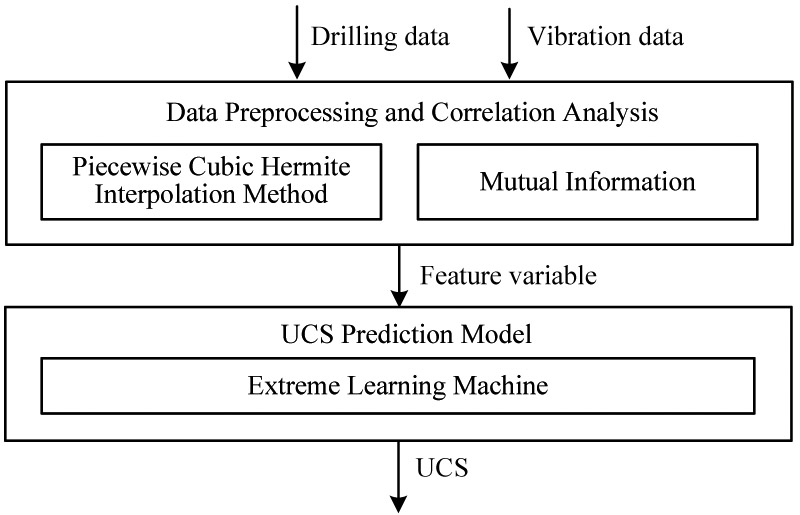 Uniaxial compressive strength prediction scheme
