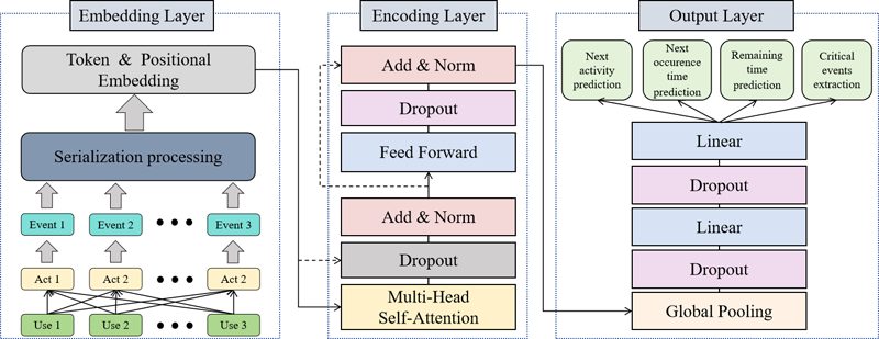 Framework of the LogSeqTrans multi-task prediction model