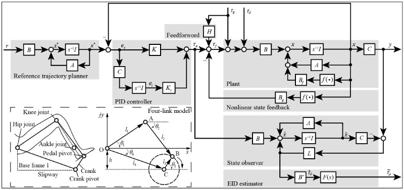 PID-EID control system for LLRRs