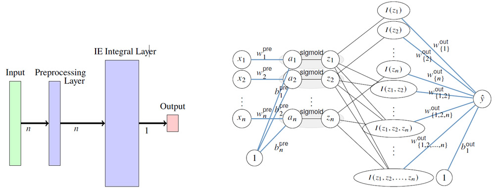 Architecture of the IE-Iintegral NN