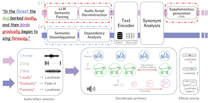 Overview of the proposed soundscape generation framework