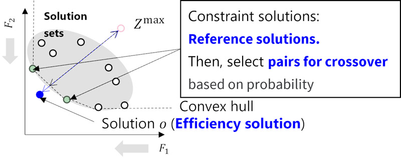 Concept of PF modeling DEA selection GA with reference pairing