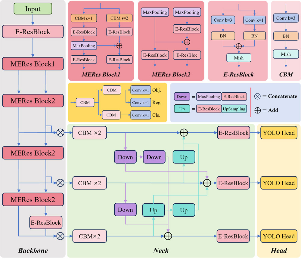 YOLO-MER multi-scale fusion network