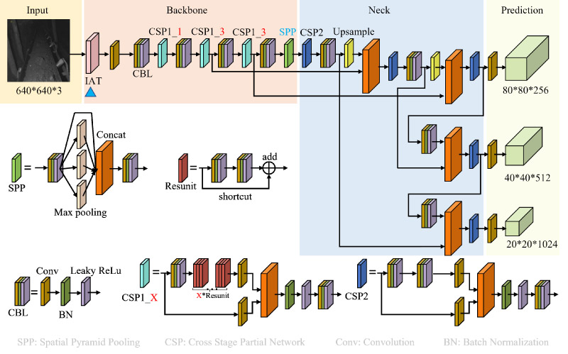 Improved object detection network with ITA