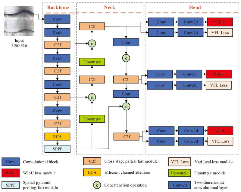 Diagram of the ECA-YOLOv8 network structure