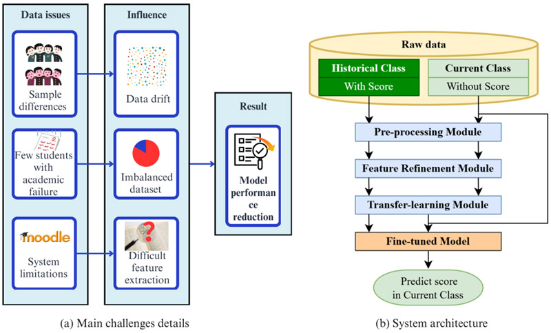 An early-warning educational system design