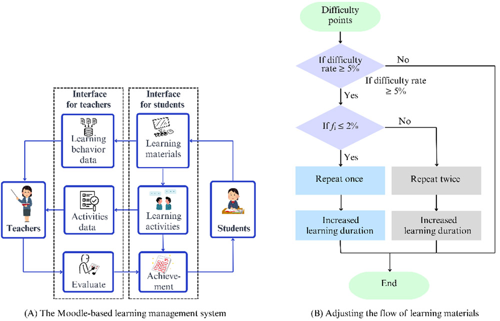 Adjustable workload-constrained MLMS design